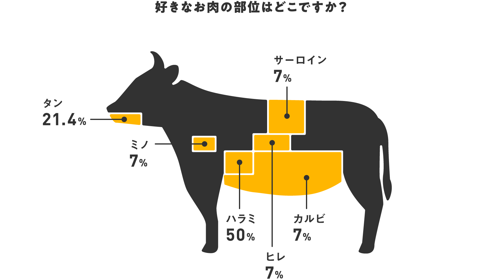 好きなお肉の部位はどこですか？